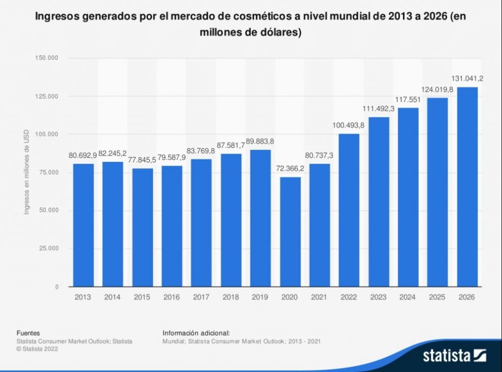 Ingresos generados por el mercado de los cosméticos a nivel mundial proyectados de 2013 a 2026